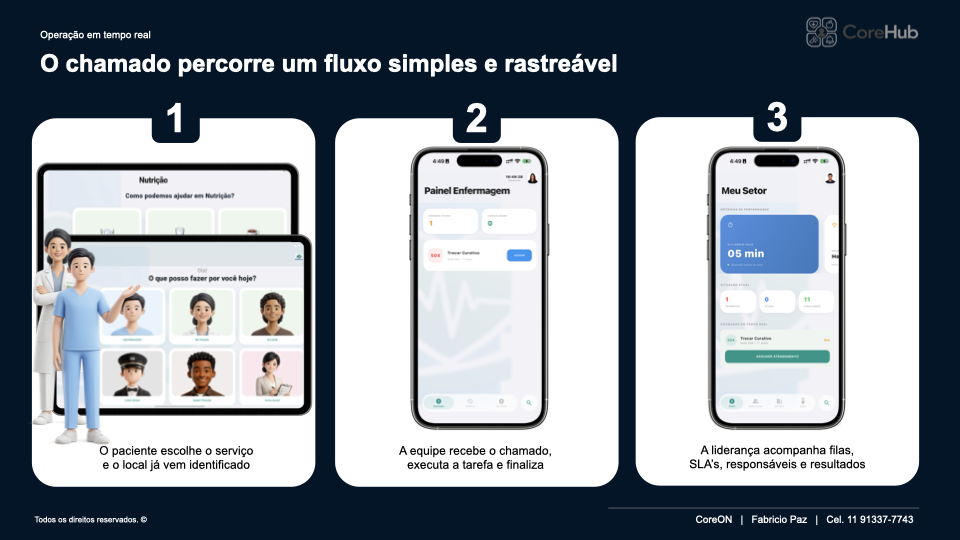Fluxo de atendimento em três etapas no CoreHub