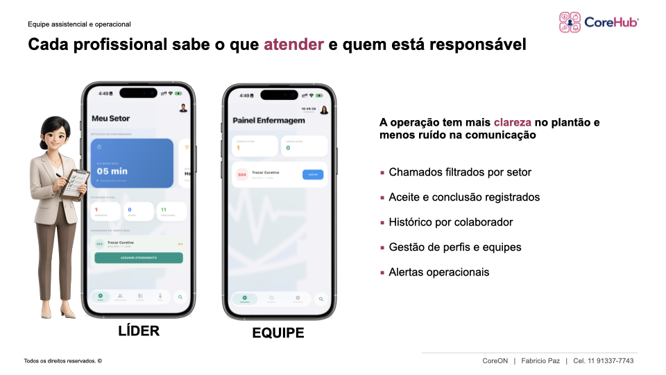 Painéis da liderança e da equipe no CoreHub